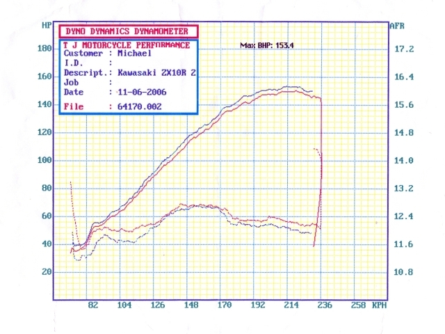 From the dyno day