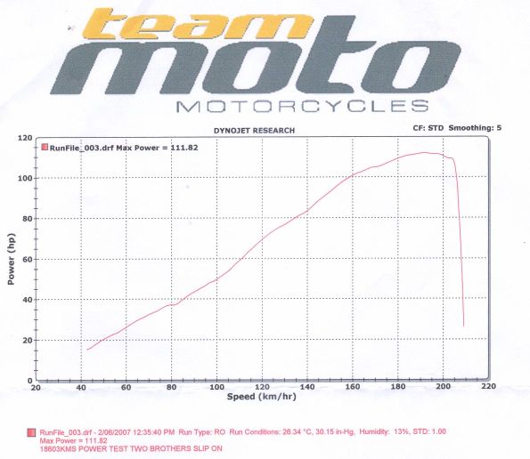 Cath's 06 zx6r.  Two Bros slip-on, 111.82 hp