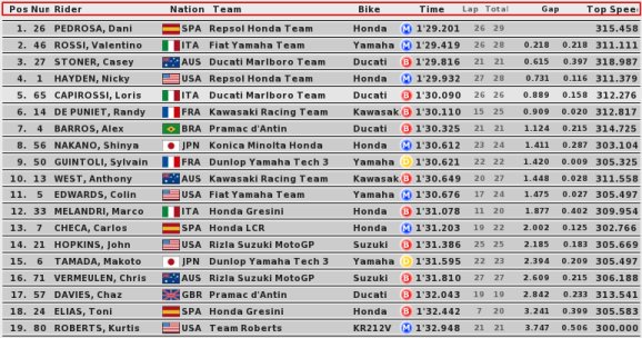Qualifying Results