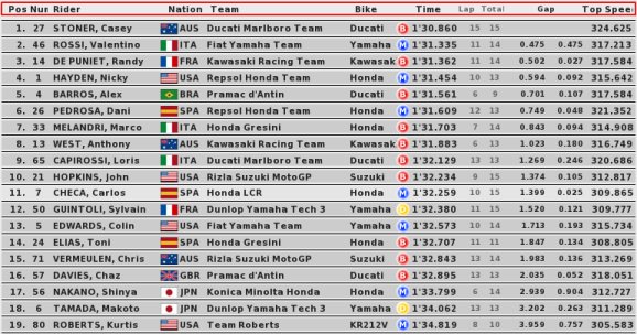 Warm-Up Results
