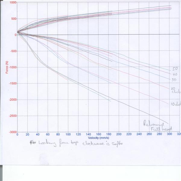 ohlins rebound dyno